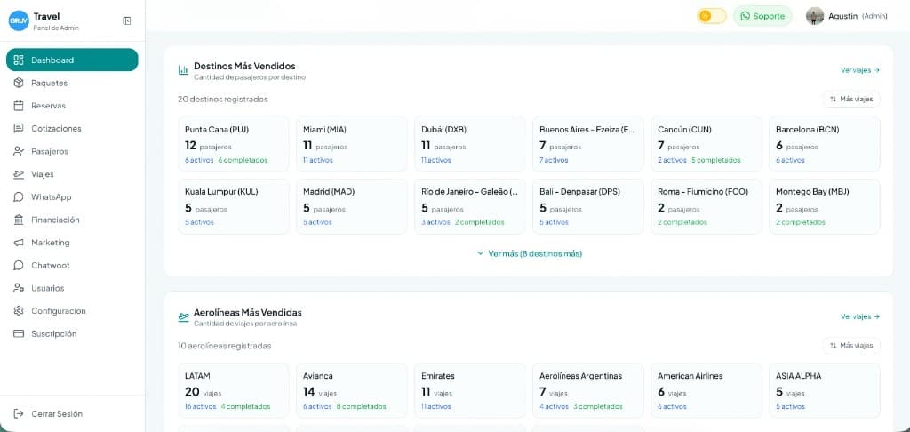 Ejemplo de panel de analytics en escritorio: destinos más vendidos y aerolíneas más usadas.